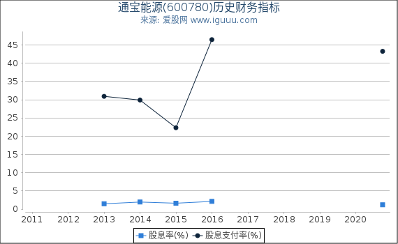 通宝能源(600780)股东权益比率、固定资产比率等历史财务指标图 通宝能源(600780)股东权益比率、固定资产比率等历史财务指标图
