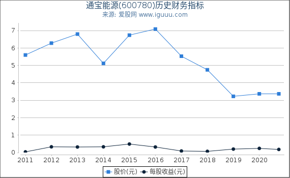 通宝能源(600780)股东权益比率、固定资产比率等历史财务指标图 通宝能源(600780)股东权益比率、固定资产比率等历史财务指标图