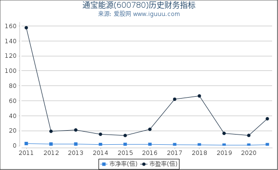 通宝能源(600780)股东权益比率、固定资产比率等历史财务指标图 通宝能源(600780)股东权益比率、固定资产比率等历史财务指标图