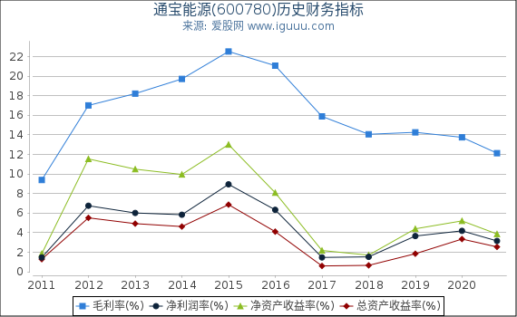 通宝能源(600780)股东权益比率、固定资产比率等历史财务指标图 通宝能源(600780)股东权益比率、固定资产比率等历史财务指标图