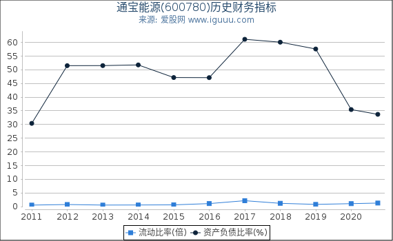 通宝能源(600780)股东权益比率、固定资产比率等历史财务指标图 通宝能源(600780)股东权益比率、固定资产比率等历史财务指标图