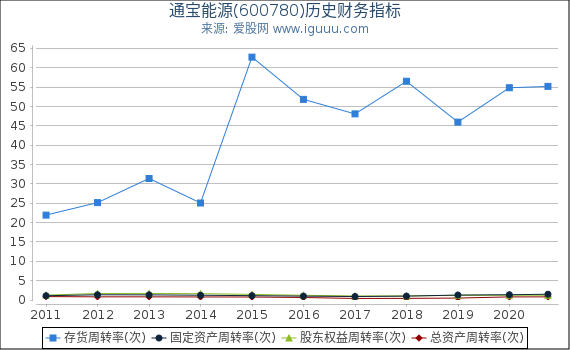 通宝能源(600780)股东权益比率、固定资产比率等历史财务指标图 通宝能源(600780)股东权益比率、固定资产比率等历史财务指标图