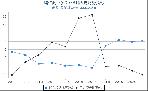 辅仁药业(600781)股东权益比率、固定资产比率等历史财务指标图 辅仁药业(600781)股东权益比率、固定资产比率等历史财务指标图