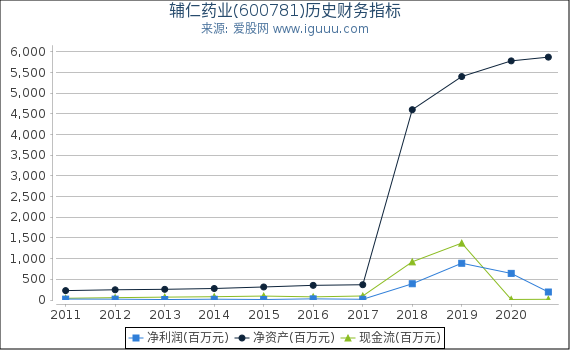 辅仁药业(600781)股东权益比率、固定资产比率等历史财务指标图 辅仁药业(600781)股东权益比率、固定资产比率等历史财务指标图