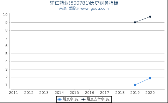 辅仁药业(600781)股东权益比率、固定资产比率等历史财务指标图 辅仁药业(600781)股东权益比率、固定资产比率等历史财务指标图
