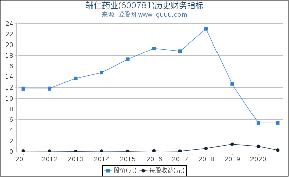 辅仁药业(600781)股东权益比率、固定资产比率等历史财务指标图 辅仁药业(600781)股东权益比率、固定资产比率等历史财务指标图