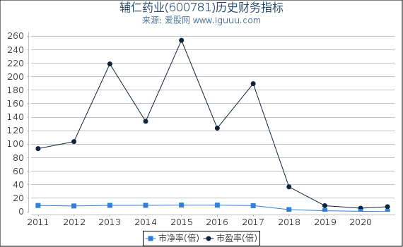 辅仁药业(600781)股东权益比率、固定资产比率等历史财务指标图 辅仁药业(600781)股东权益比率、固定资产比率等历史财务指标图
