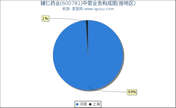 辅仁药业(600781)主营业务构成图(按地区) 辅仁药业(600781)主营业务构成图(按地区)