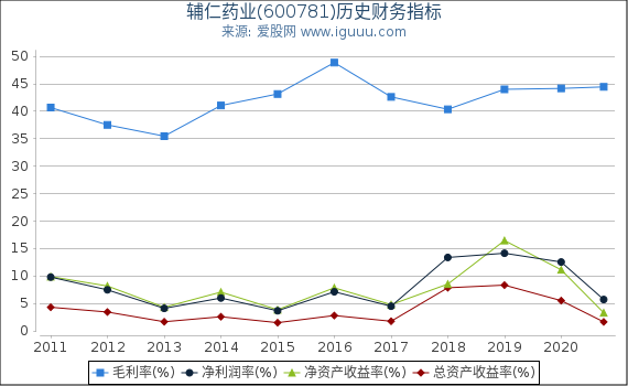 辅仁药业(600781)股东权益比率、固定资产比率等历史财务指标图 辅仁药业(600781)股东权益比率、固定资产比率等历史财务指标图