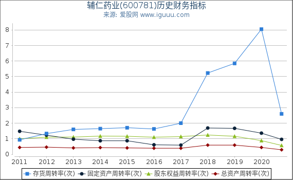 辅仁药业(600781)股东权益比率、固定资产比率等历史财务指标图 辅仁药业(600781)股东权益比率、固定资产比率等历史财务指标图