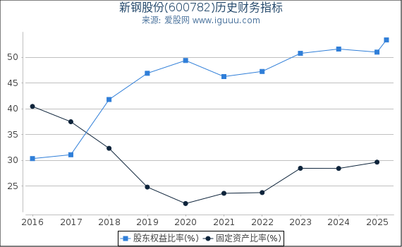 新钢股份(600782)股东权益比率、固定资产比率等历史财务指标图