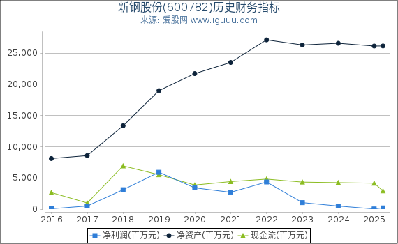 新钢股份(600782)股东权益比率、固定资产比率等历史财务指标图