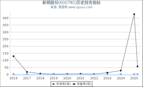 新钢股份(600782)股东权益比率、固定资产比率等历史财务指标图