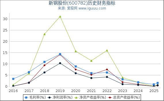 新钢股份(600782)股东权益比率、固定资产比率等历史财务指标图