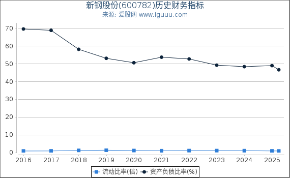 新钢股份(600782)股东权益比率、固定资产比率等历史财务指标图