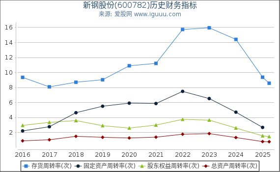 新钢股份(600782)股东权益比率、固定资产比率等历史财务指标图