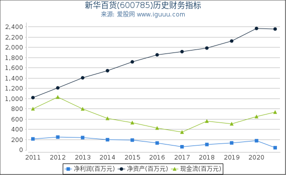 新华百货(600785)股东权益比率、固定资产比率等历史财务指标图 新华百货(600785)股东权益比率、固定资产比率等历史财务指标图
