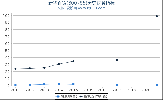 新华百货(600785)股东权益比率、固定资产比率等历史财务指标图 新华百货(600785)股东权益比率、固定资产比率等历史财务指标图