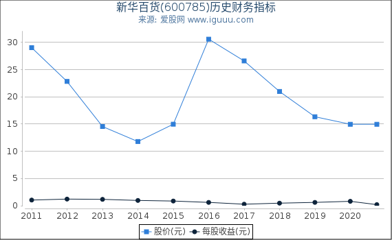 新华百货(600785)股东权益比率、固定资产比率等历史财务指标图 新华百货(600785)股东权益比率、固定资产比率等历史财务指标图