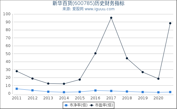 新华百货(600785)股东权益比率、固定资产比率等历史财务指标图 新华百货(600785)股东权益比率、固定资产比率等历史财务指标图