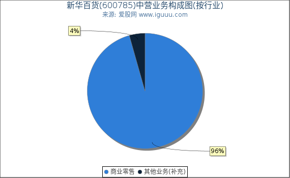 新华百货(600785)主营业务构成图(按行业) 新华百货(600785)主营业务构成图(按行业)