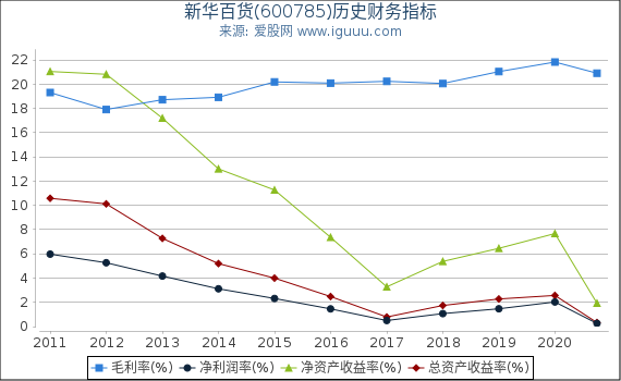 新华百货(600785)股东权益比率、固定资产比率等历史财务指标图 新华百货(600785)股东权益比率、固定资产比率等历史财务指标图