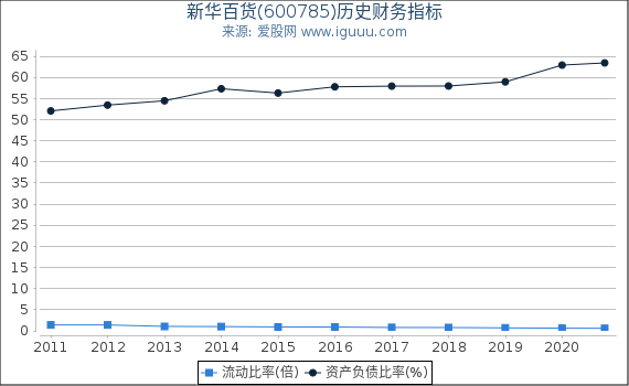 新华百货(600785)股东权益比率、固定资产比率等历史财务指标图 新华百货(600785)股东权益比率、固定资产比率等历史财务指标图