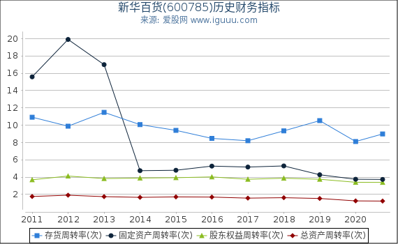 新华百货(600785)股东权益比率、固定资产比率等历史财务指标图 新华百货(600785)股东权益比率、固定资产比率等历史财务指标图