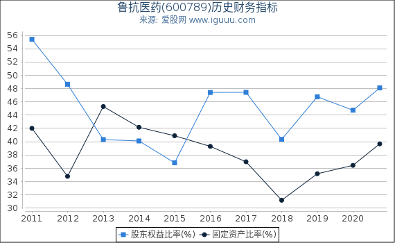 鲁抗医药(600789)股东权益比率、固定资产比率等历史财务指标图 鲁抗医药(600789)股东权益比率、固定资产比率等历史财务指标图