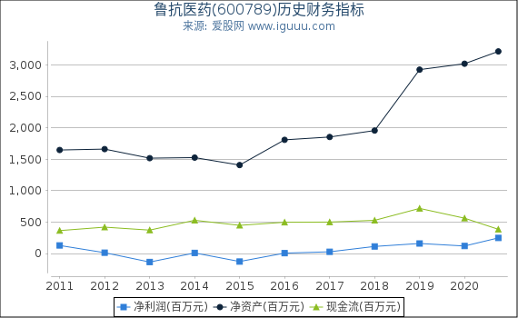 鲁抗医药(600789)股东权益比率、固定资产比率等历史财务指标图 鲁抗医药(600789)股东权益比率、固定资产比率等历史财务指标图