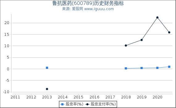 鲁抗医药(600789)股东权益比率、固定资产比率等历史财务指标图 鲁抗医药(600789)股东权益比率、固定资产比率等历史财务指标图