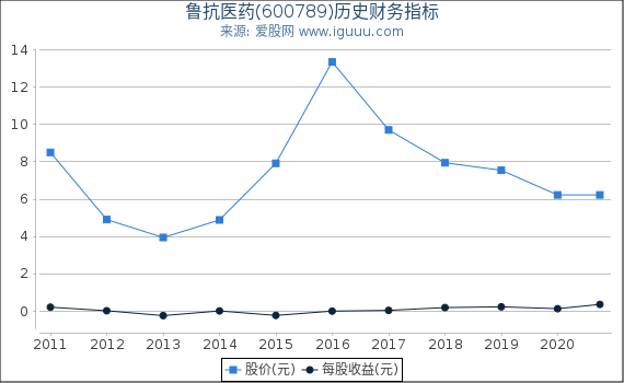 鲁抗医药(600789)股东权益比率、固定资产比率等历史财务指标图 鲁抗医药(600789)股东权益比率、固定资产比率等历史财务指标图
