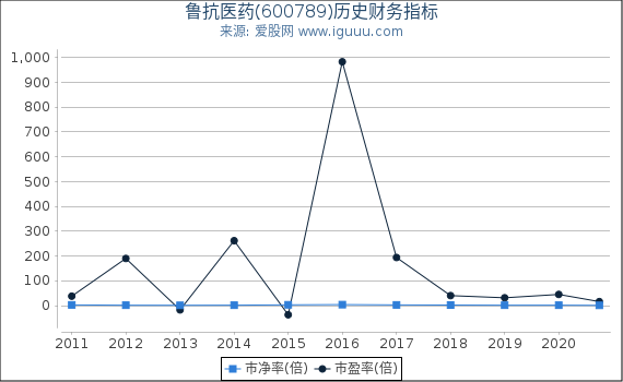 鲁抗医药(600789)股东权益比率、固定资产比率等历史财务指标图 鲁抗医药(600789)股东权益比率、固定资产比率等历史财务指标图