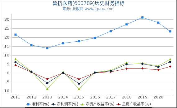 鲁抗医药(600789)股东权益比率、固定资产比率等历史财务指标图 鲁抗医药(600789)股东权益比率、固定资产比率等历史财务指标图