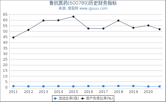 鲁抗医药(600789)股东权益比率、固定资产比率等历史财务指标图 鲁抗医药(600789)股东权益比率、固定资产比率等历史财务指标图