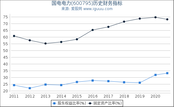 国电电力(600795)股东权益比率、固定资产比率等历史财务指标图