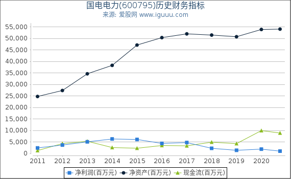 国电电力(600795)股东权益比率、固定资产比率等历史财务指标图