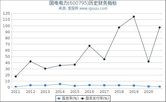 国电电力(600795)股东权益比率、固定资产比率等历史财务指标图