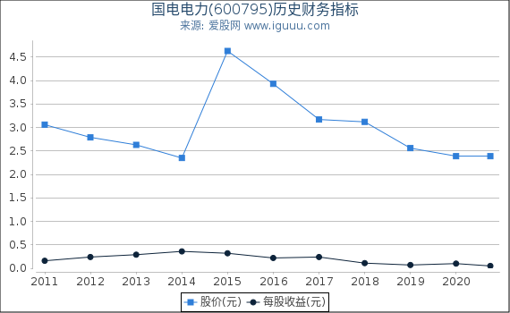 国电电力(600795)股东权益比率、固定资产比率等历史财务指标图