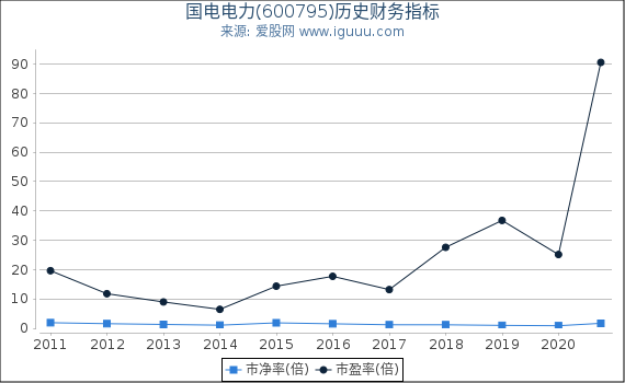 国电电力(600795)股东权益比率、固定资产比率等历史财务指标图