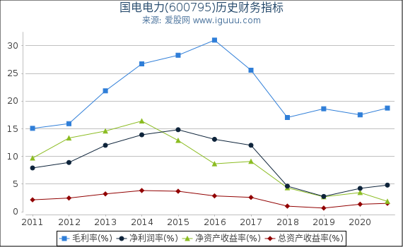 国电电力(600795)股东权益比率、固定资产比率等历史财务指标图