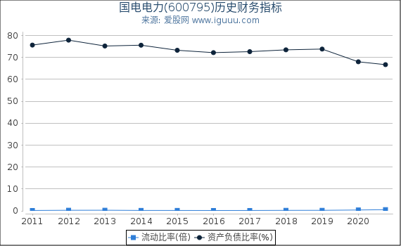 国电电力(600795)股东权益比率、固定资产比率等历史财务指标图