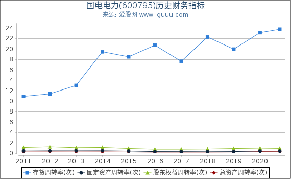 国电电力(600795)股东权益比率、固定资产比率等历史财务指标图