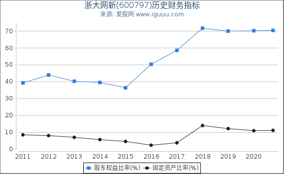 浙大网新(600797)股东权益比率、固定资产比率等历史财务指标图 浙大网新(600797)股东权益比率、固定资产比率等历史财务指标图