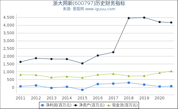 浙大网新(600797)股东权益比率、固定资产比率等历史财务指标图 浙大网新(600797)股东权益比率、固定资产比率等历史财务指标图