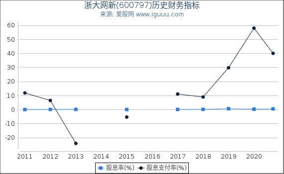 浙大网新(600797)股东权益比率、固定资产比率等历史财务指标图 浙大网新(600797)股东权益比率、固定资产比率等历史财务指标图