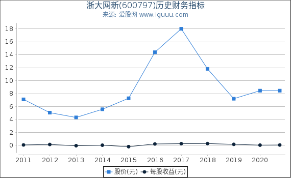 浙大网新(600797)股东权益比率、固定资产比率等历史财务指标图 浙大网新(600797)股东权益比率、固定资产比率等历史财务指标图