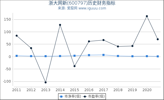 浙大网新(600797)股东权益比率、固定资产比率等历史财务指标图 浙大网新(600797)股东权益比率、固定资产比率等历史财务指标图