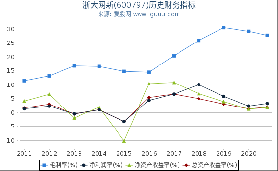 浙大网新(600797)股东权益比率、固定资产比率等历史财务指标图 浙大网新(600797)股东权益比率、固定资产比率等历史财务指标图