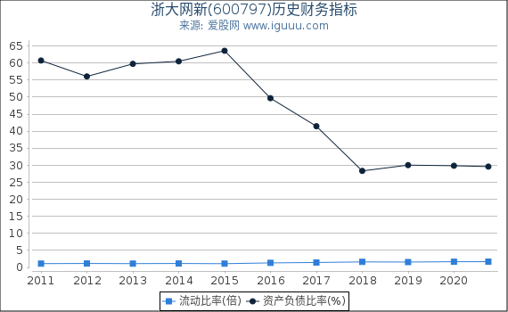 浙大网新(600797)股东权益比率、固定资产比率等历史财务指标图 浙大网新(600797)股东权益比率、固定资产比率等历史财务指标图